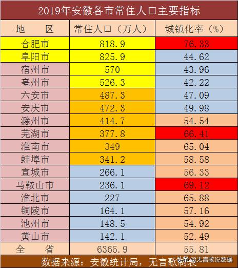 安徽各市主城区人口排名,安徽常住人口城镇化率排名
