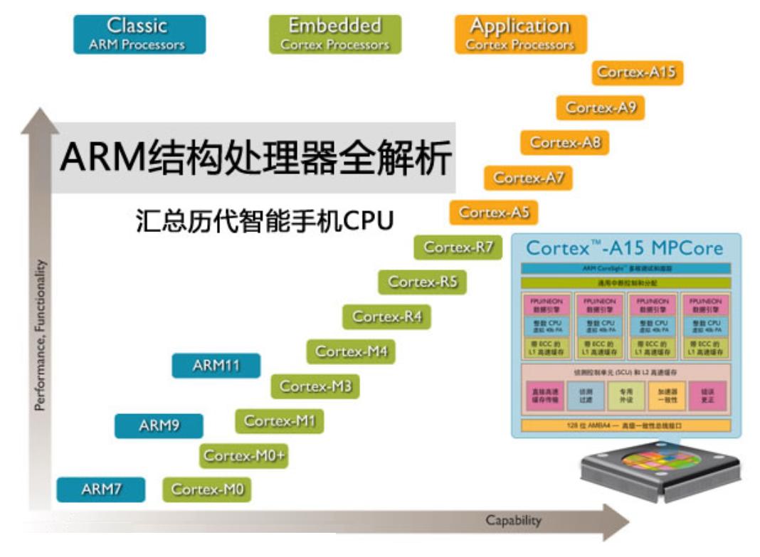 armv8架构手册最全,arm架构和cortex架构