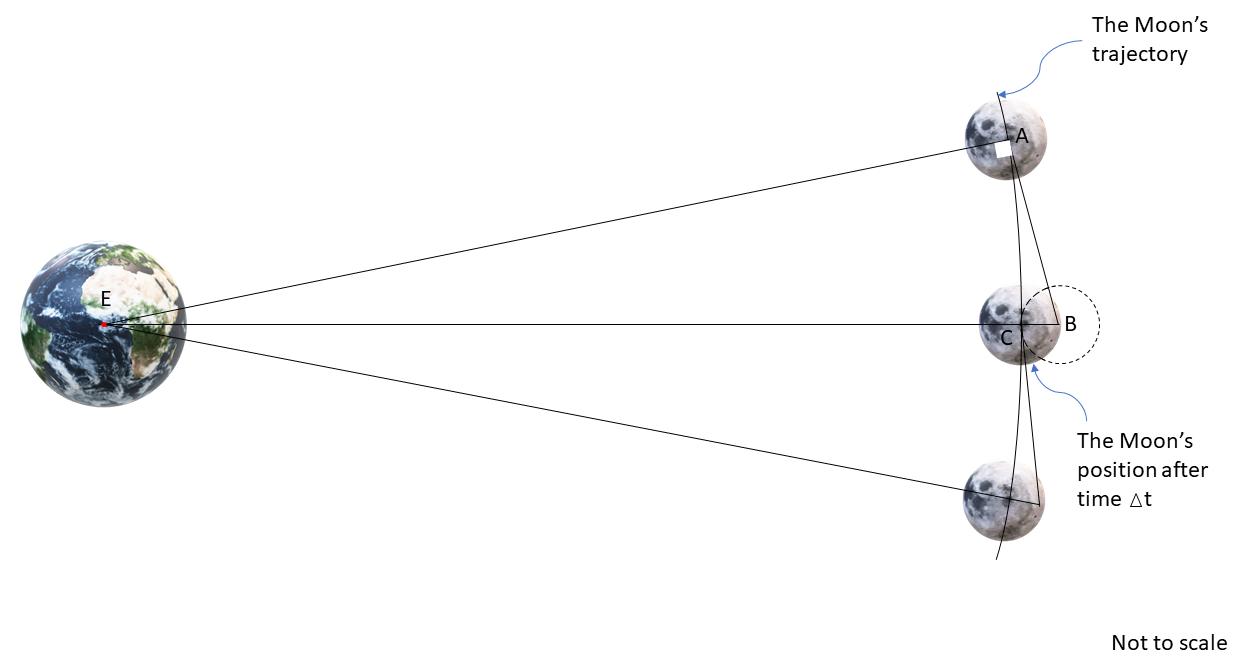 牛顿是如何得出引力定律的,牛顿用怎样的方式才发现引力定律