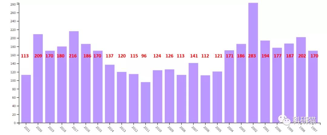 不收版面费,IF6分+,口碑好,clinicalscience了解一下