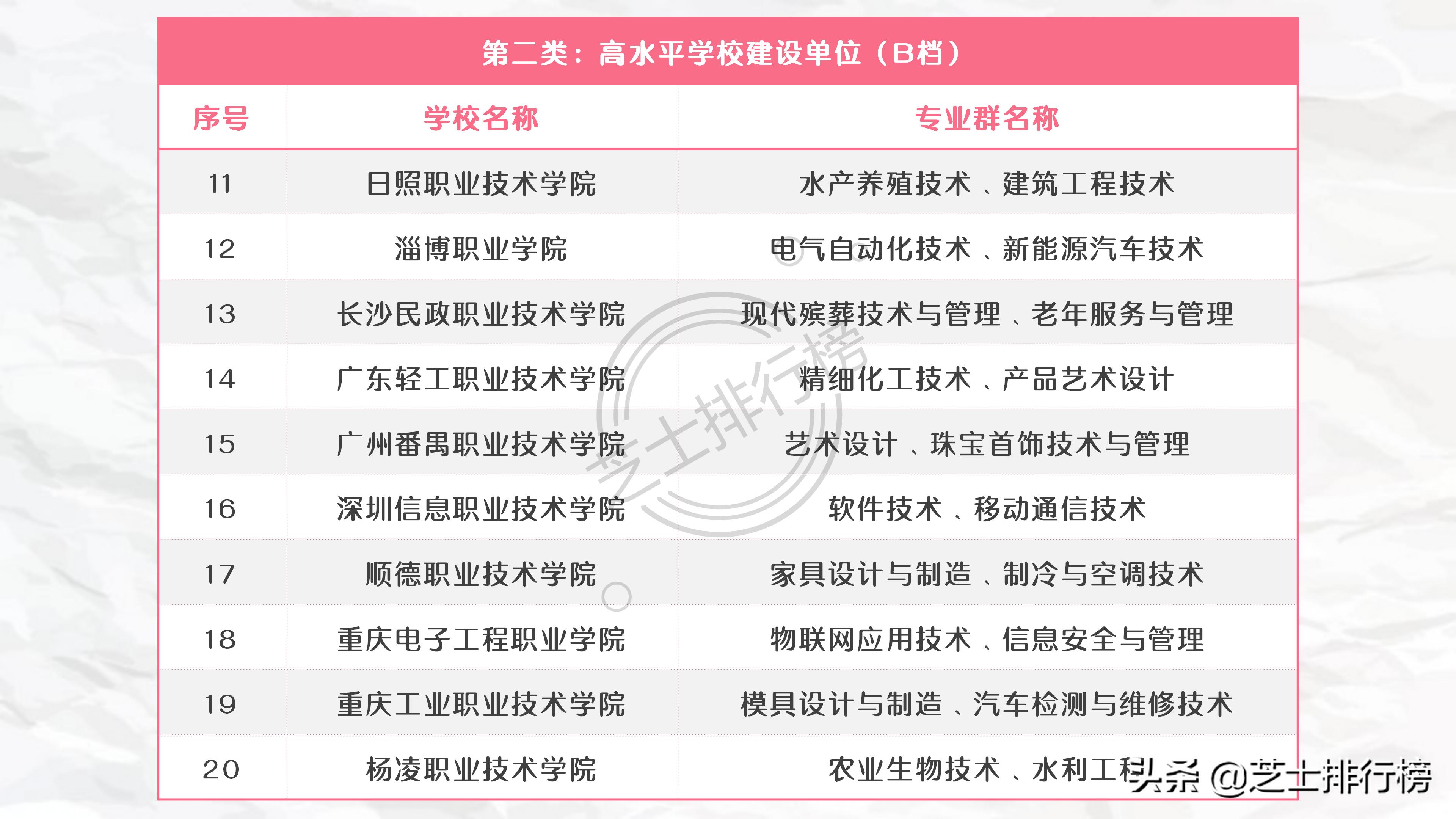 各地双高计划专科院校名单,985和211底下的专科院校有哪些