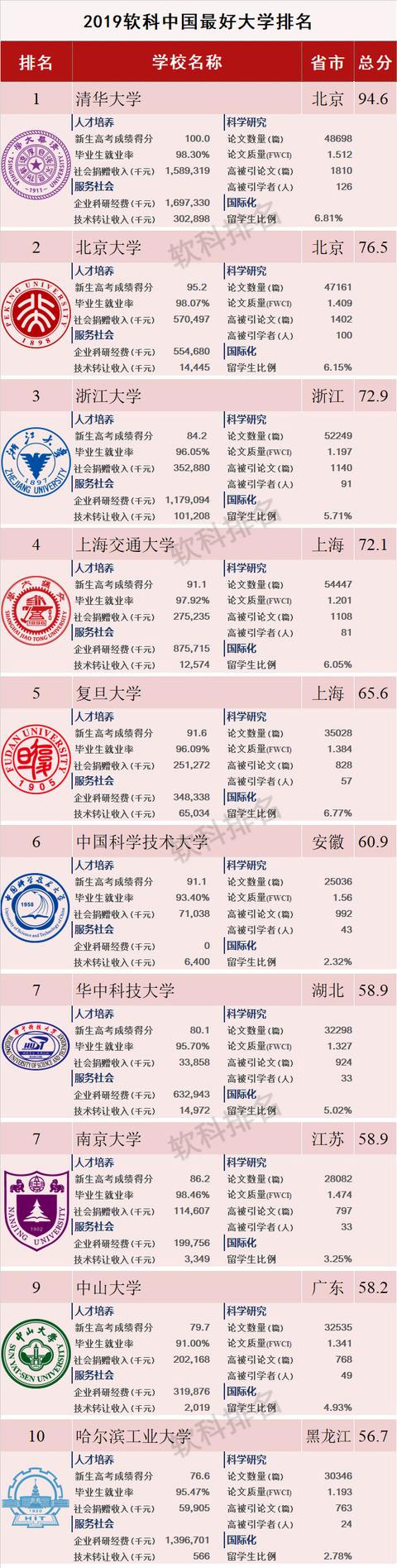 江南大学排最美大学第几,浙江大学在全国大学排第几
