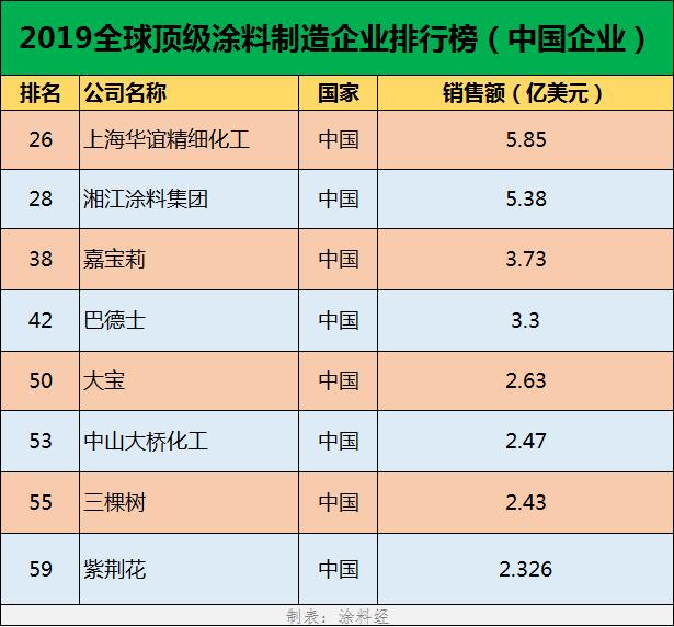 世界涂料十大排名2018,2023年全球涂料企业100强榜单