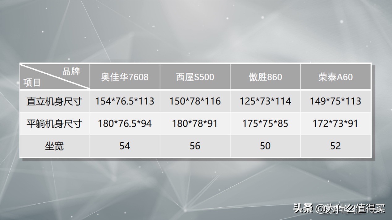 荣泰a60和奥佳华7608哪个好,奥佳华7608与a60哪个好