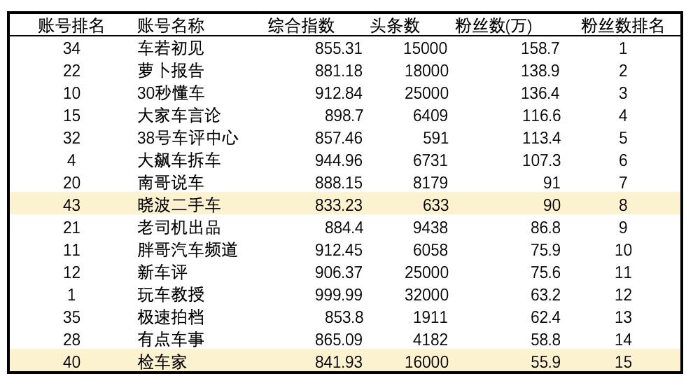 分析了去年懂车号影响力前50名，又有信心做汽车自媒体了