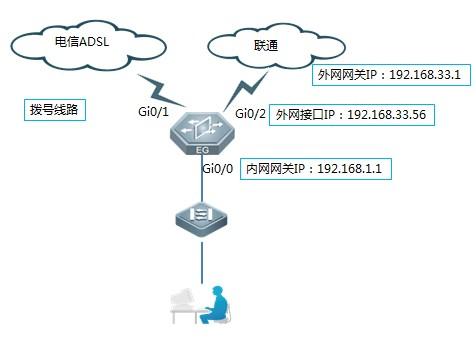 锐捷网关更换运营商怎么重新配置,锐捷网关双线接入