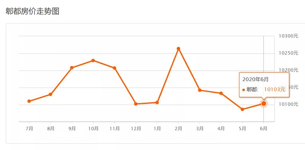 5月份成都各区房价走势,2021六月成都房价排名