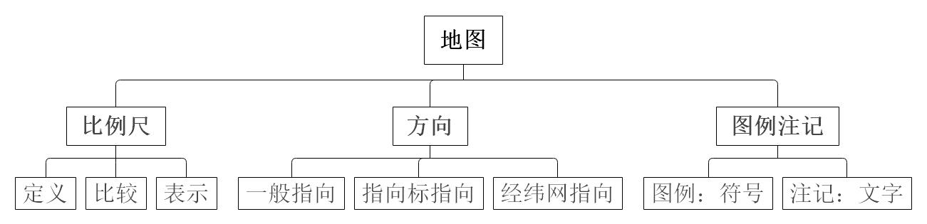 第一章行星地球知识结构图,第一章行星地球总结