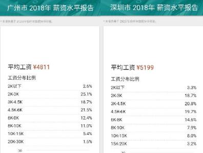一线城市上班族平均收入,一线城市白领工资水平