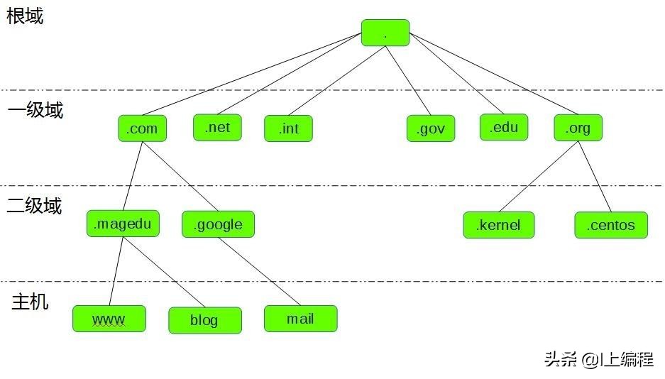 域名系统dns作用是什么,域名系统dns的解析过程
