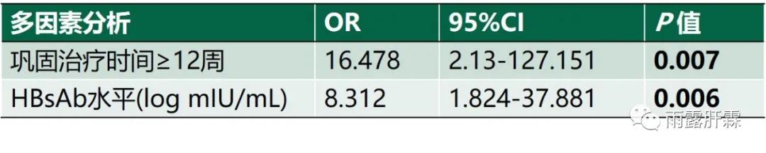 GUT最新研究：NA治疗获HBsAg清除后可停药，能获HBsAg清除的才行