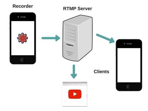 低延迟流媒体协议SRT、WebRTC、LL-HLS、UDP、TCP、RTMP详解