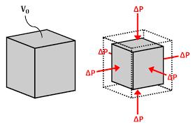 水被压缩后会形成什么,水被极限压缩的后果