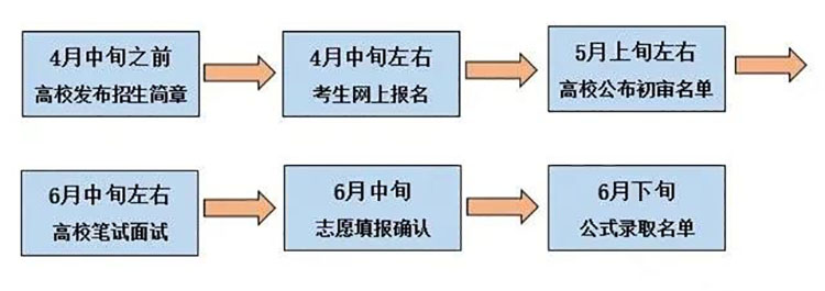 综合评价云南2020招生有哪些学校,山东大学综合评价招生简章2020