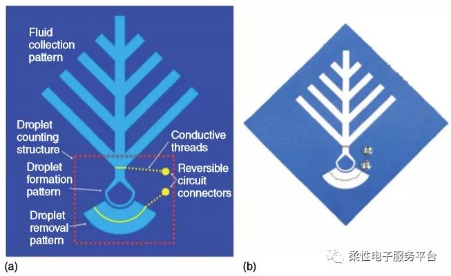 柔性可穿戴设备的发展,微流体装置的应用