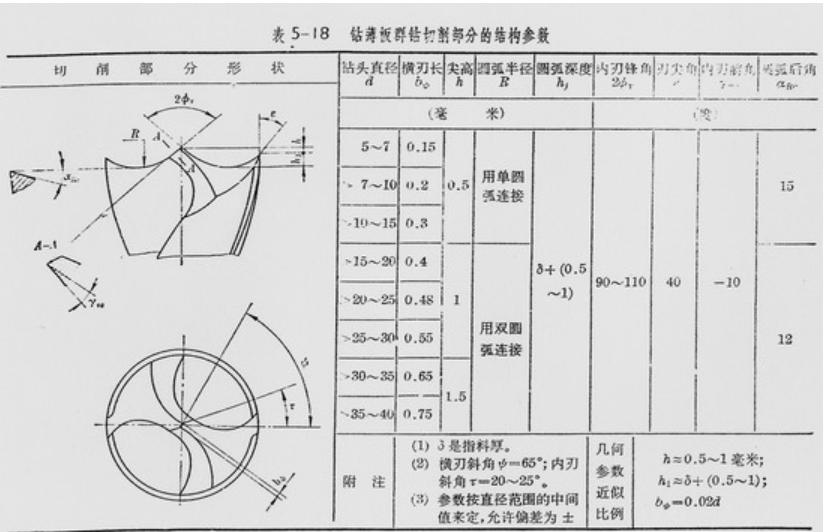 群钻各种钻型图片,群钻的基本钻型