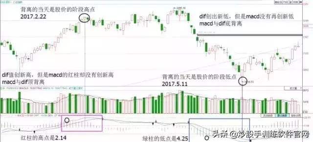macd背离最佳买卖方法,散户淘金术之趋势线