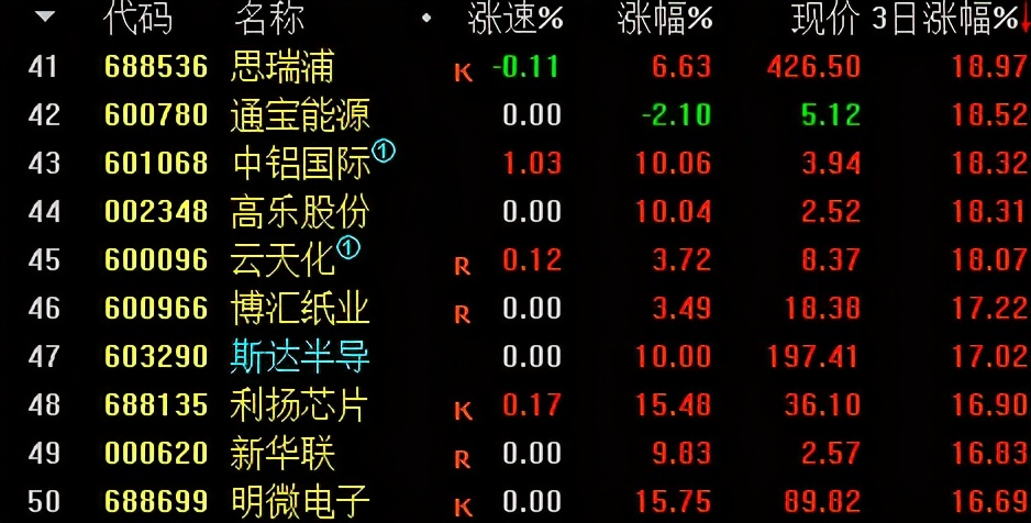 通达信如何筛选涨幅2至5股票,通达信近3日最低价选股公式