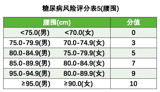 空腹血糖6.7，将来会得上糖尿病吗？要不要用药？自己就能做评判