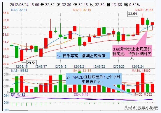 看macd买卖股票,macd分时买卖点