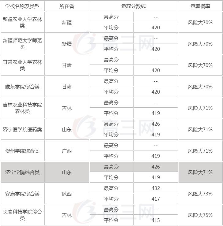 高考2018理科400分可上什么学校,2019年高考文科450分能上什么学校