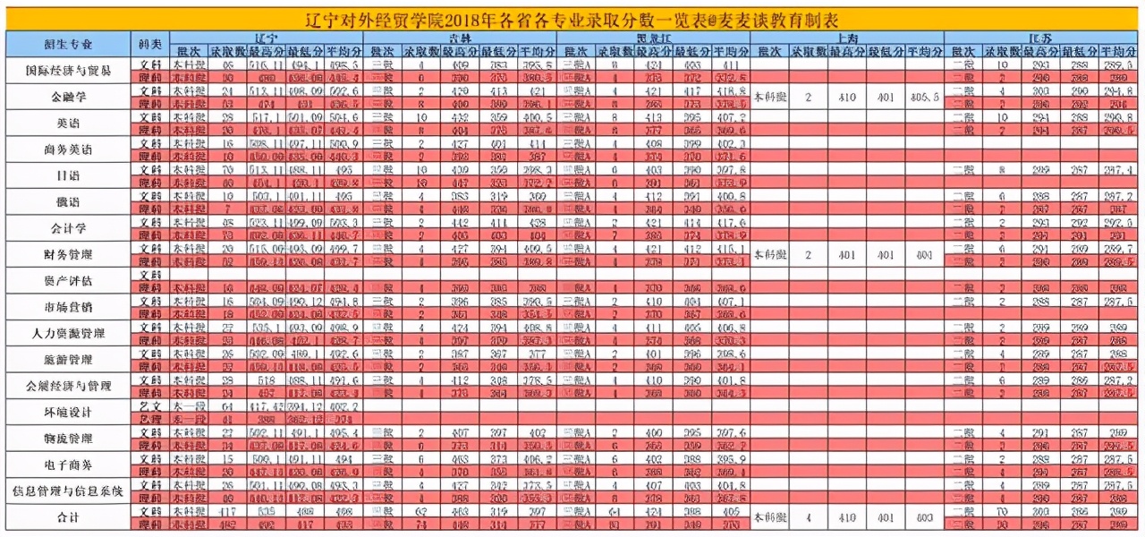 辽宁对外经贸学院2018招生简章,辽宁对外经贸学院2021年录取分数