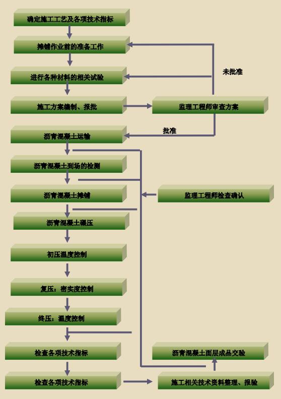 改性沥青砼路面施工方案,沥青路面工程的面层施工方案
