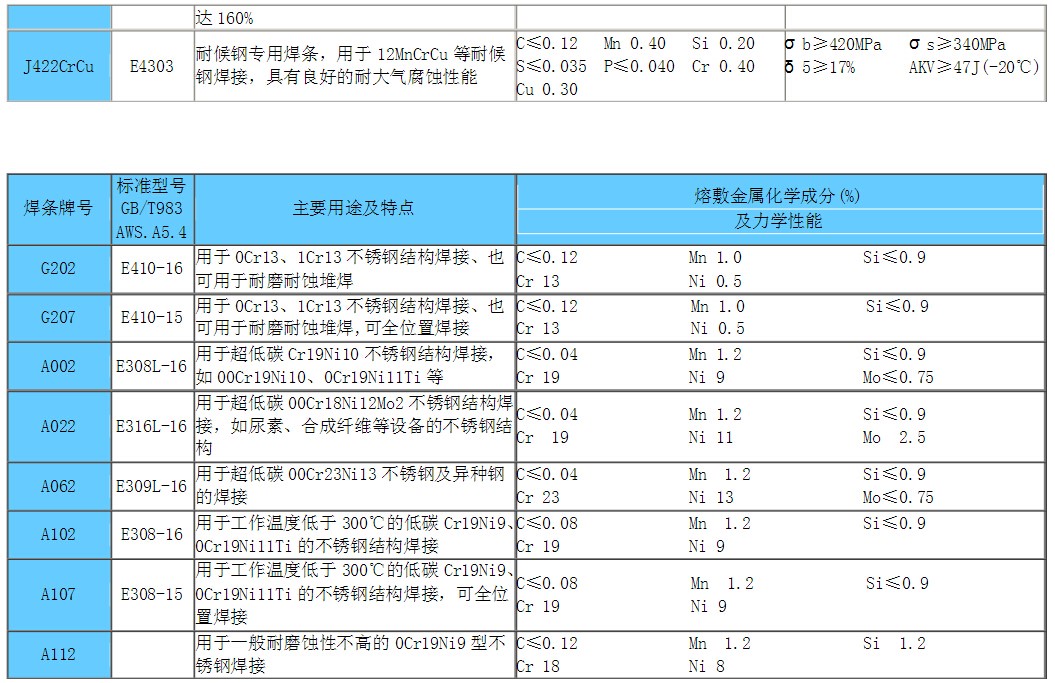 焊条型号e4303对应的焊条牌号,碱性焊条和酸性焊条牌号怎么区分