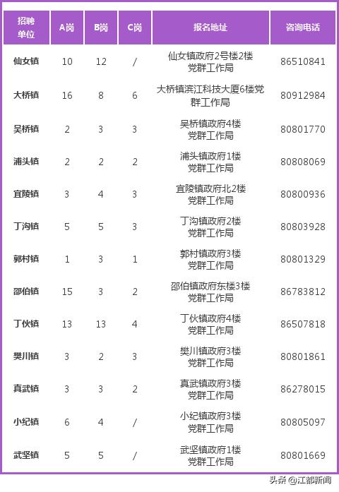 扬州市邗江区乡村振兴好青年招聘,江都区邵伯镇招聘网格员