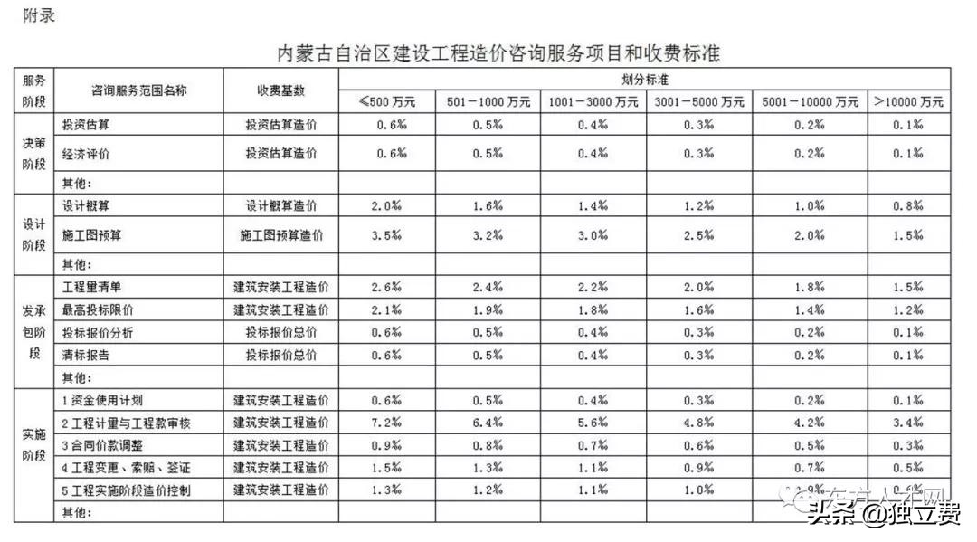 青海省工程造价咨询收费标准,江苏工程造价咨询收费标准