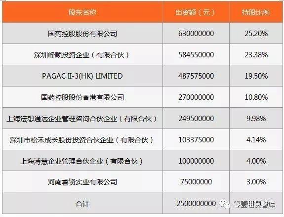 国药控股融资租赁有限公司,国药租赁和国控租赁