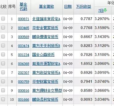 余额宝的收益怎么越来越低,现在余额宝收益比零钱通低好多啊
