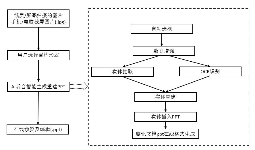 QQ新功能：图片一键转PPT，比OCR更强大的文档重建技术