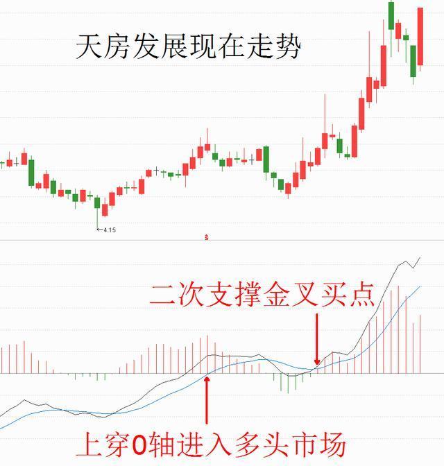 macd高级用法三大战术之一,macd必背口诀图片