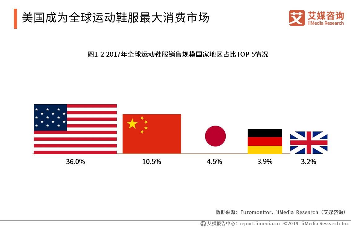 中国运动品牌市场发展趋势,2019鞋服领域市场规模