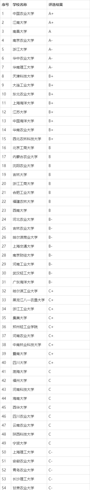 食品科学与工程好的一面,食品科学与工程和食品质量与安全
