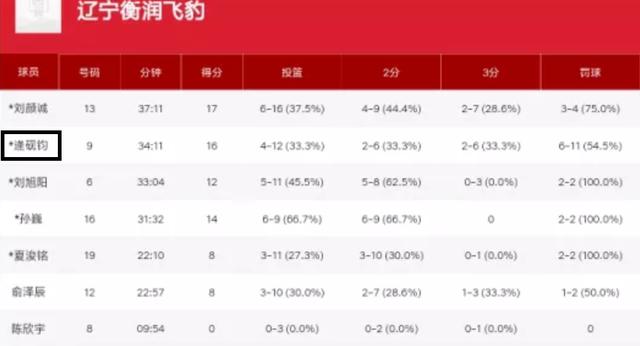 辽宁男篮总决赛被逆转,辽宁男篮卫冕遇难题