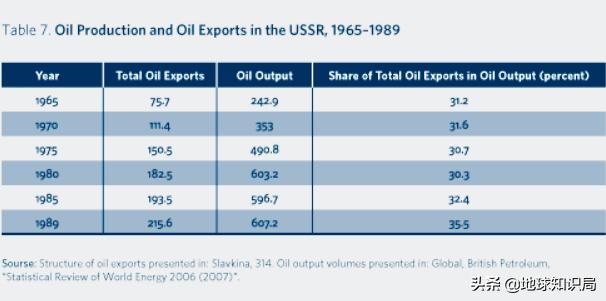 苏联石油危机,苏联帝国当时为什么那么强大
