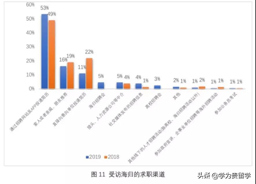 海归在国内就业的优势,2023中国海归就业调查报告
