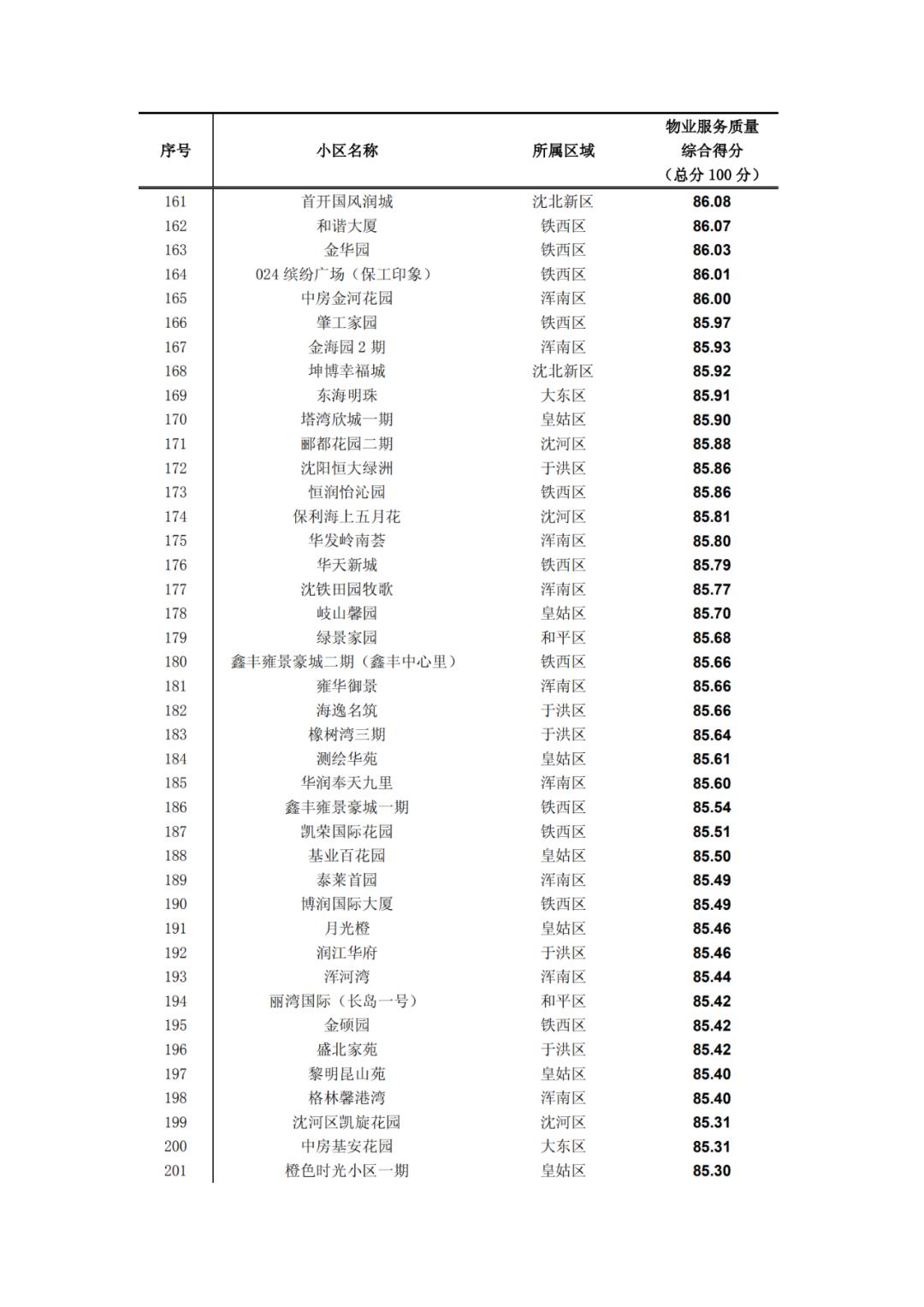 沈阳物业排名一览表,沈阳物业排名前十的品牌