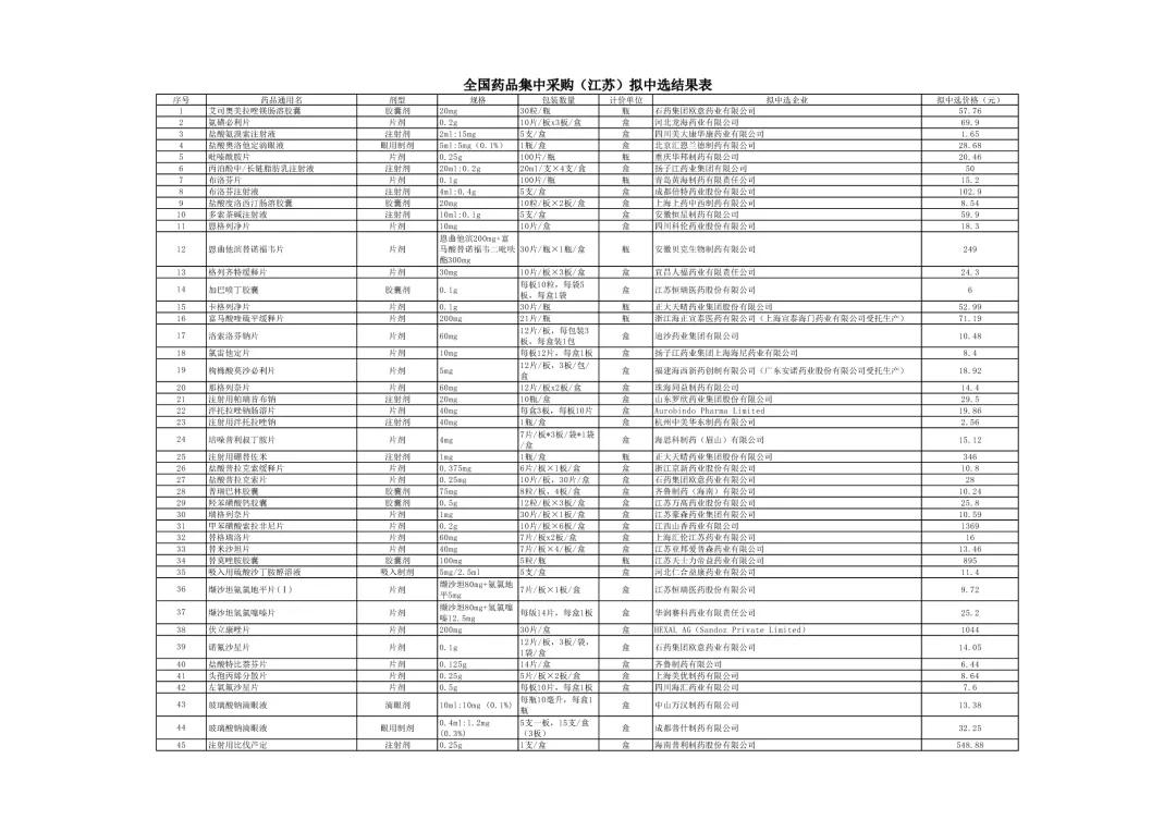 药品降价最新信息,最新降价药品名单