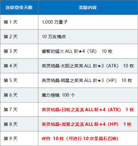 fgo命运冠位解锁顺序,fgo命运冠位指定图