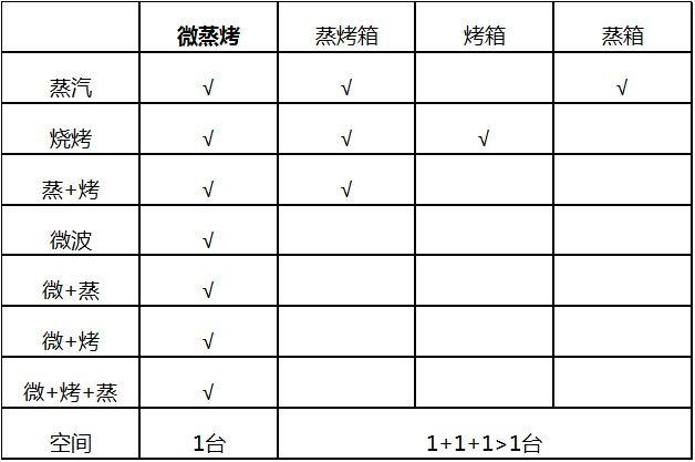 烤箱和微蒸烤一体机哪个好,微蒸烤一体机好还是微烤一体机好