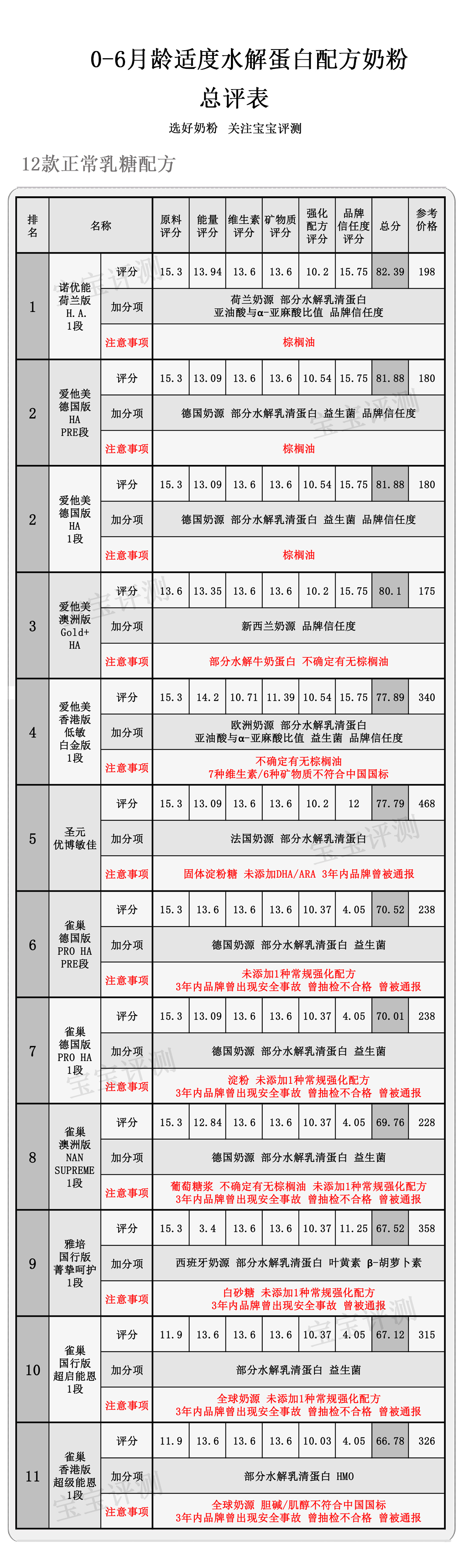 20款国产国行奶粉测评,适度水解低乳糖奶粉测评