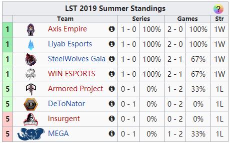 东南亚赛区春季赛第一名,东南亚锦标赛参赛队伍