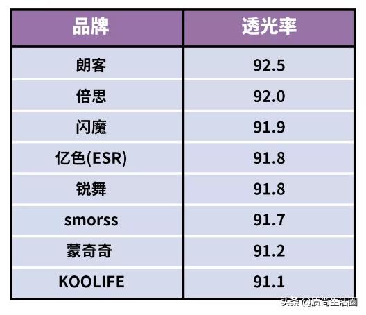 透光率比钢化膜还好?深扒你不知道的液态手机膜