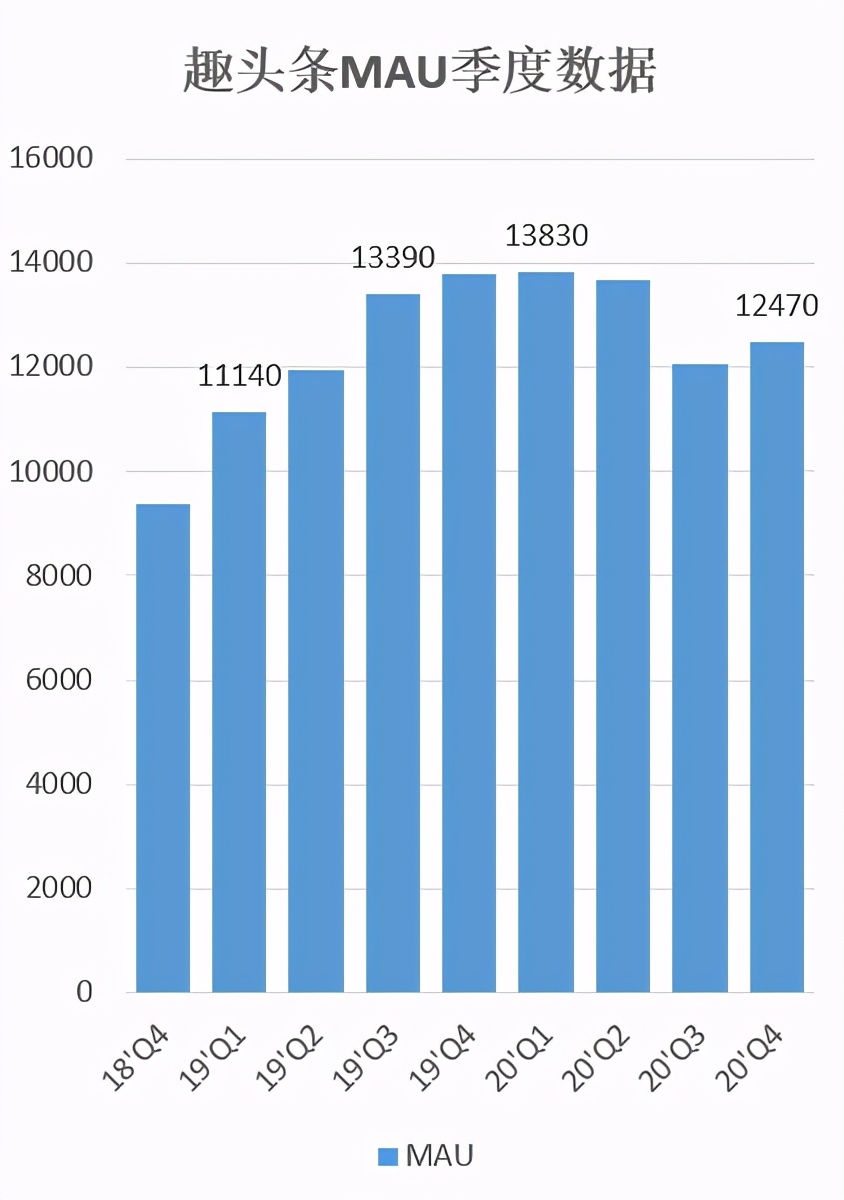趣头条是否停止运行,趣头条的发展现状