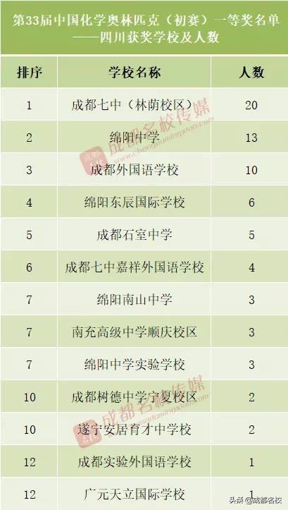四川高中竞赛学校排名前五十,四川有哪些竞赛强校