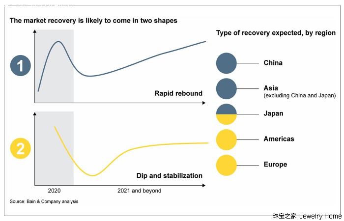 珠宝腕表测评,后疫情时代珠宝