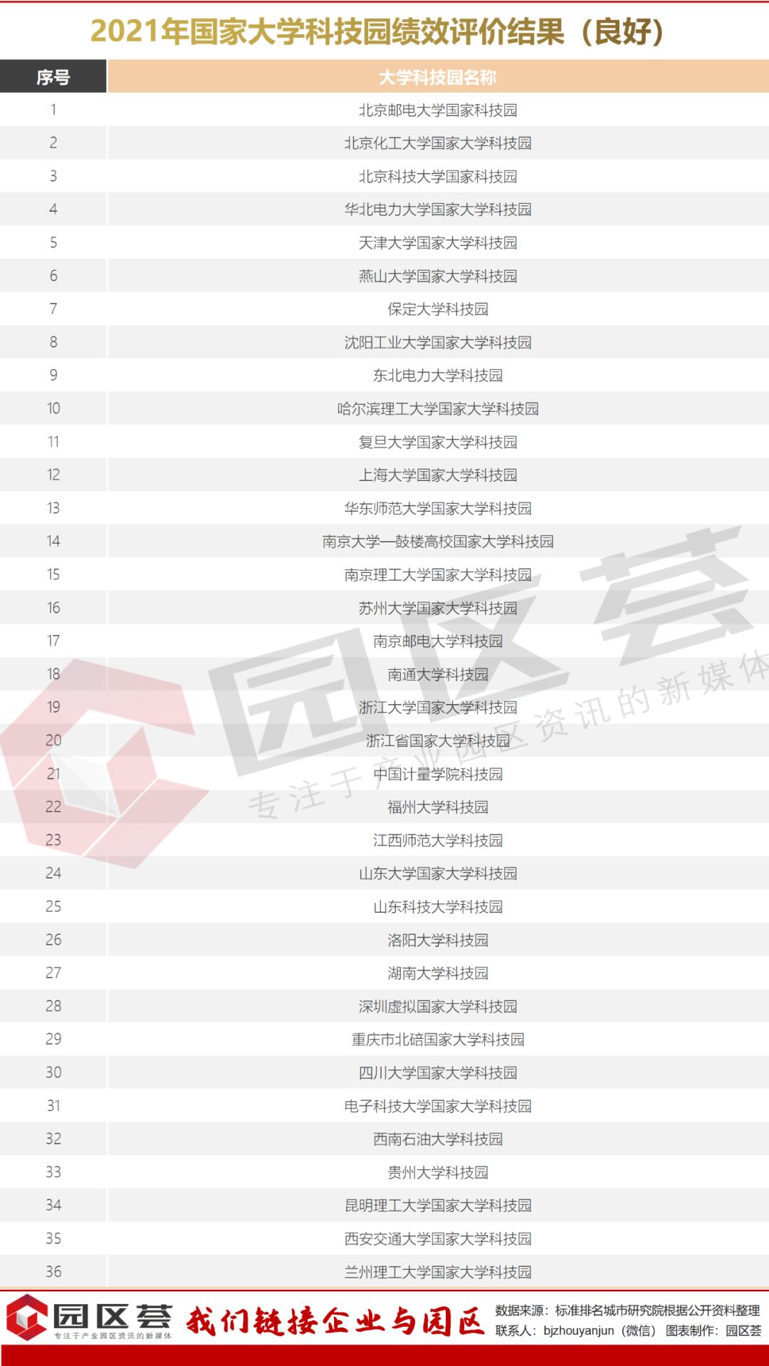 115家国家大学科技园排名:北大清华北航科技园位列前三